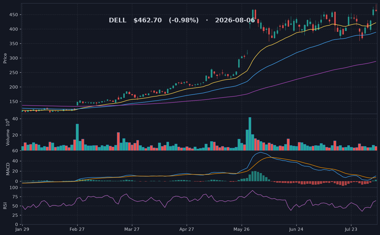 DELL chart