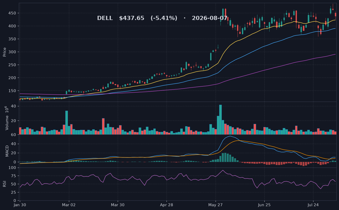 DELL chart