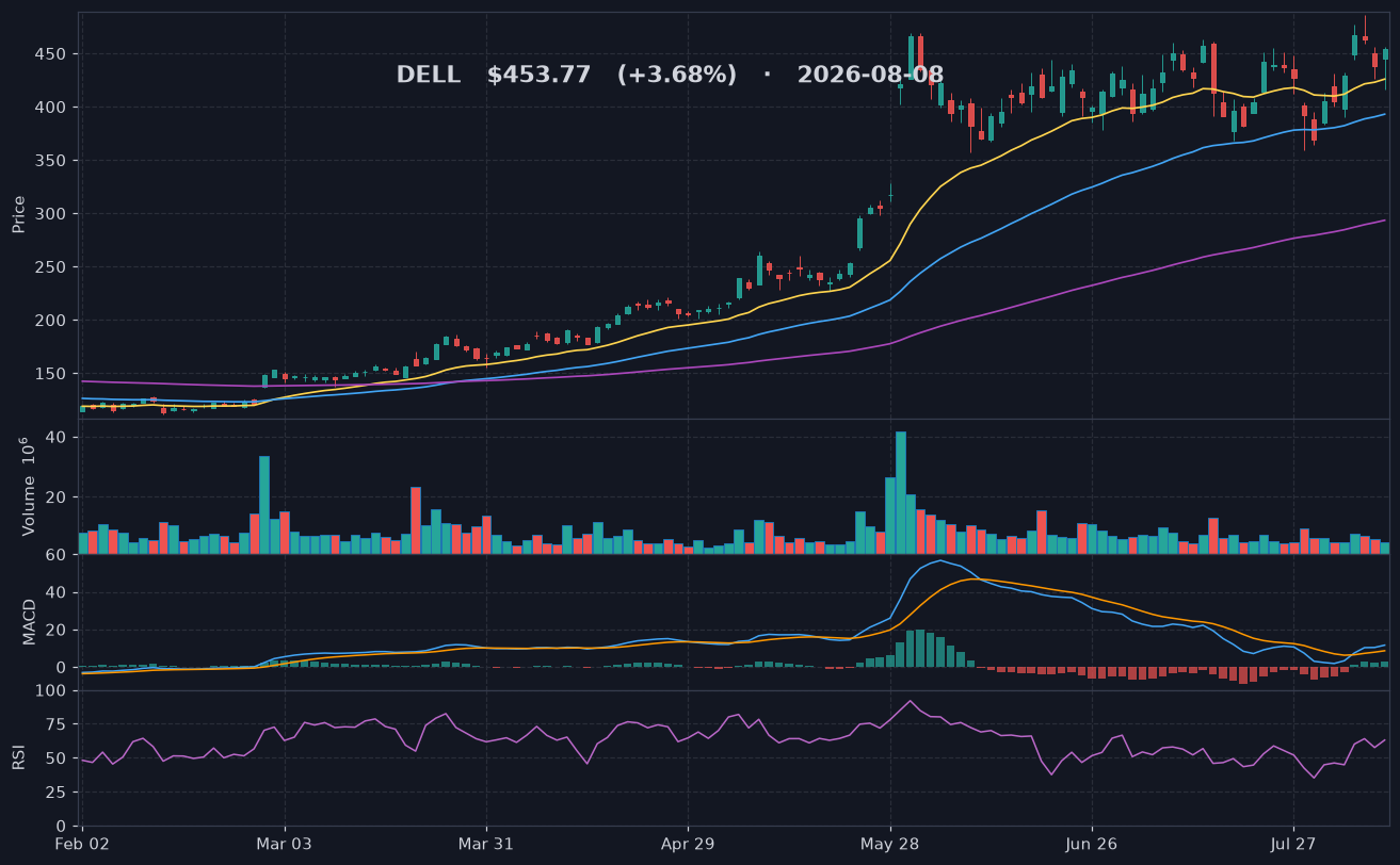 DELL chart