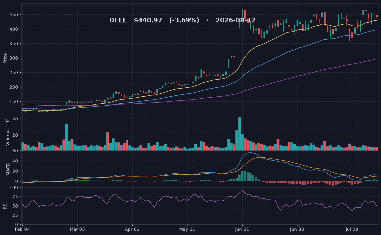 DELL chart