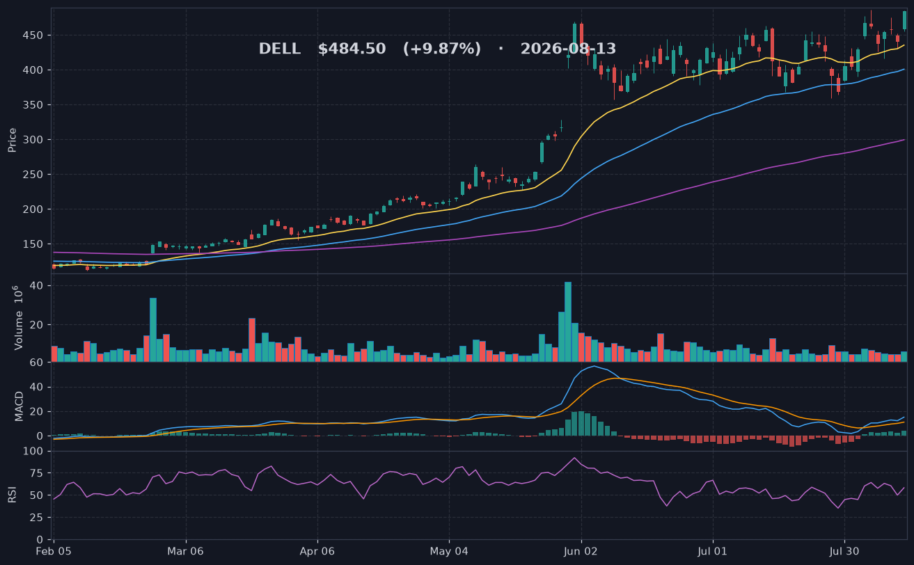 DELL chart