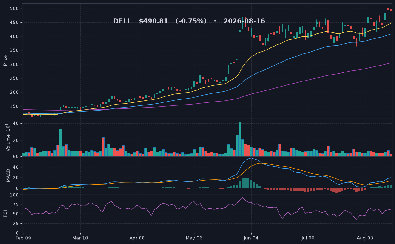 DELL chart