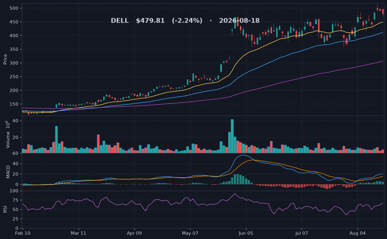 DELL chart