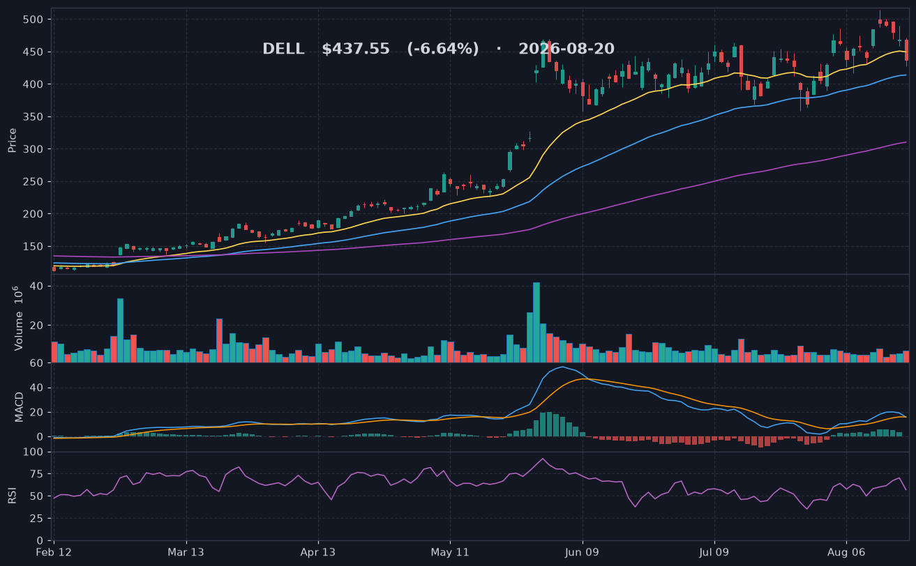 DELL chart