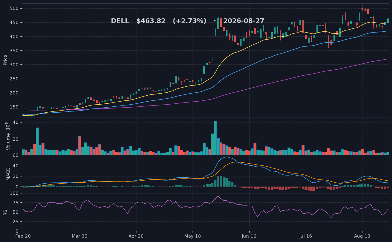 DELL chart