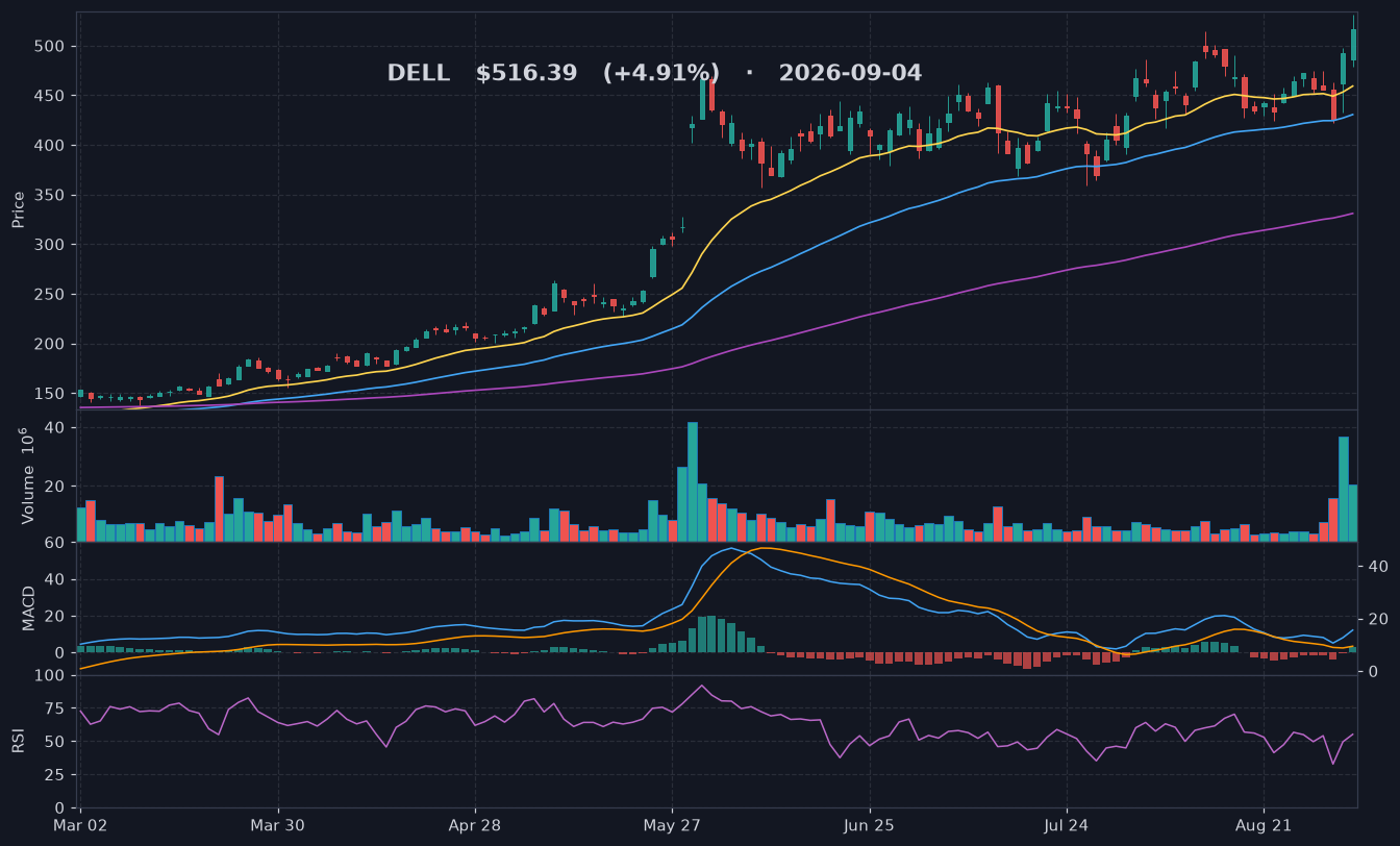 DELL chart