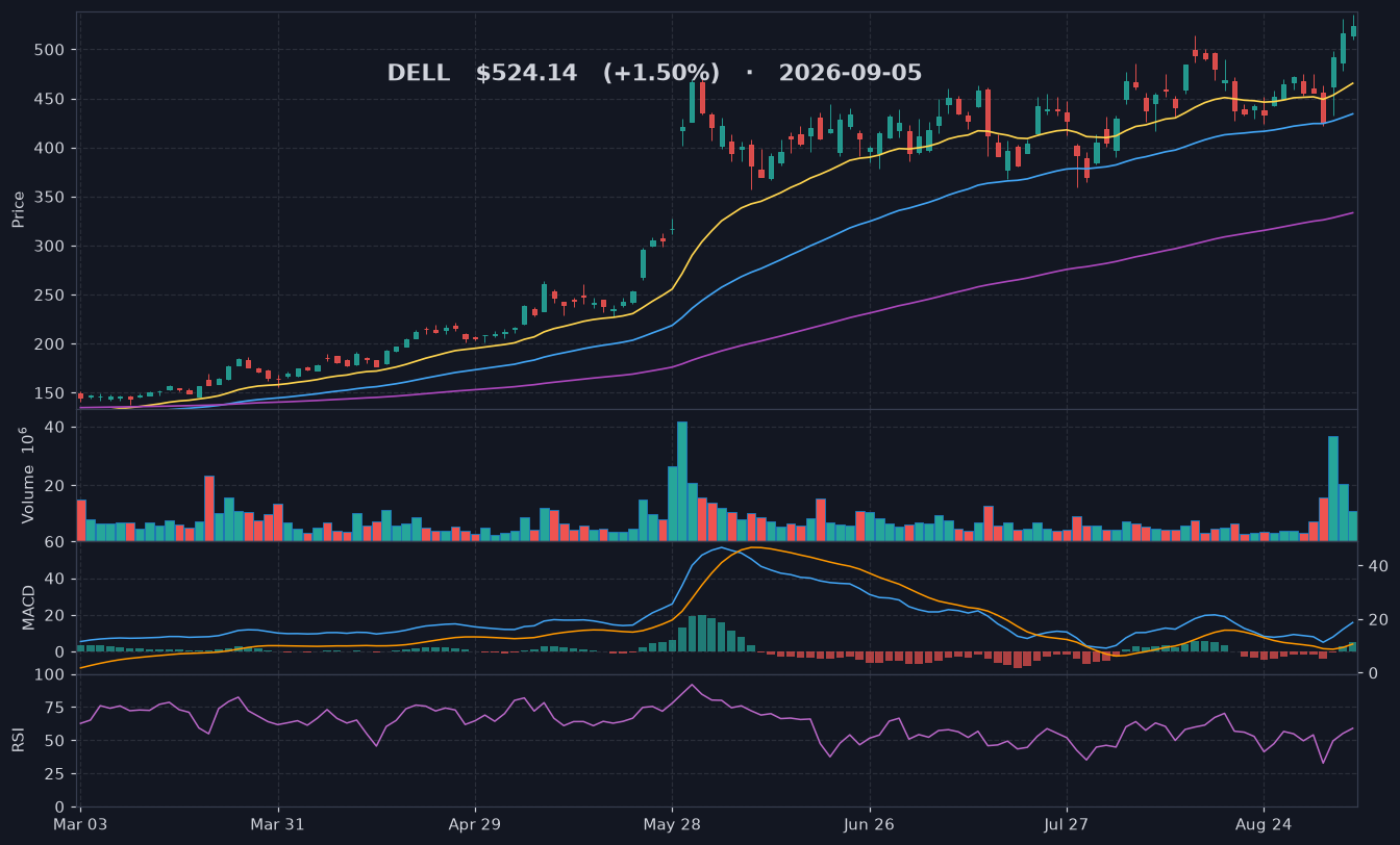 DELL chart