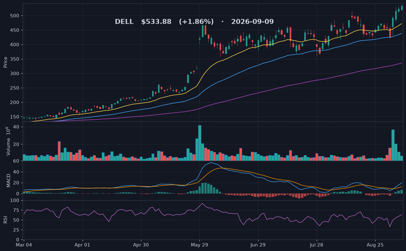 DELL chart
