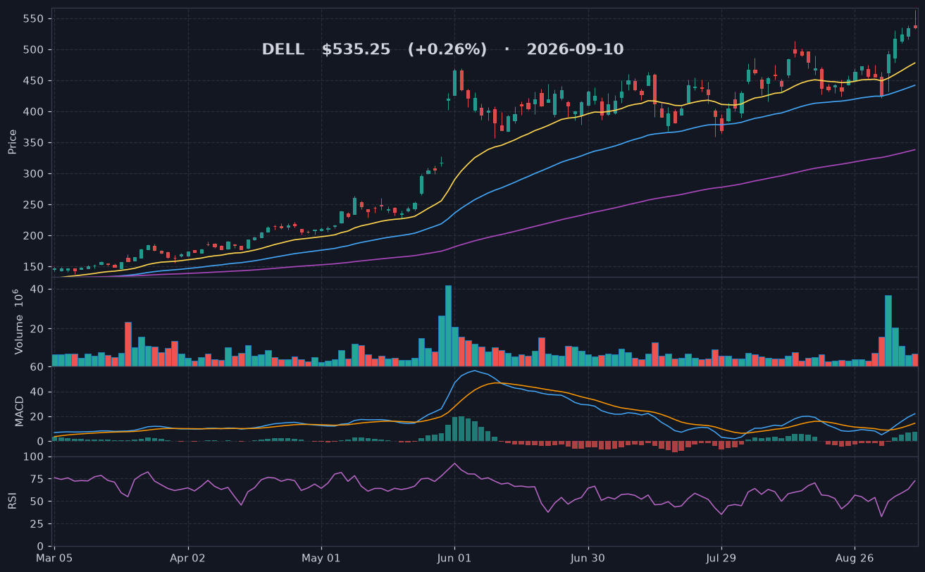 DELL chart