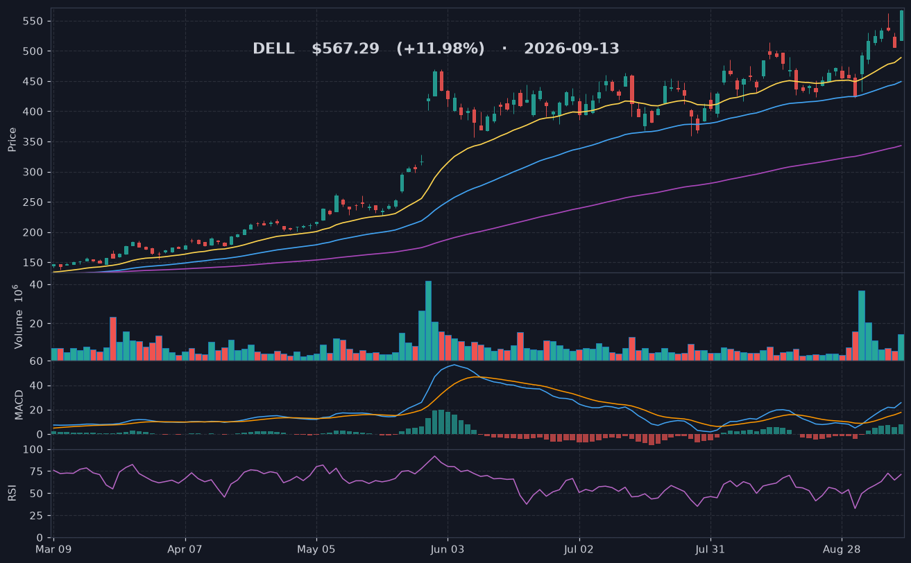 DELL chart