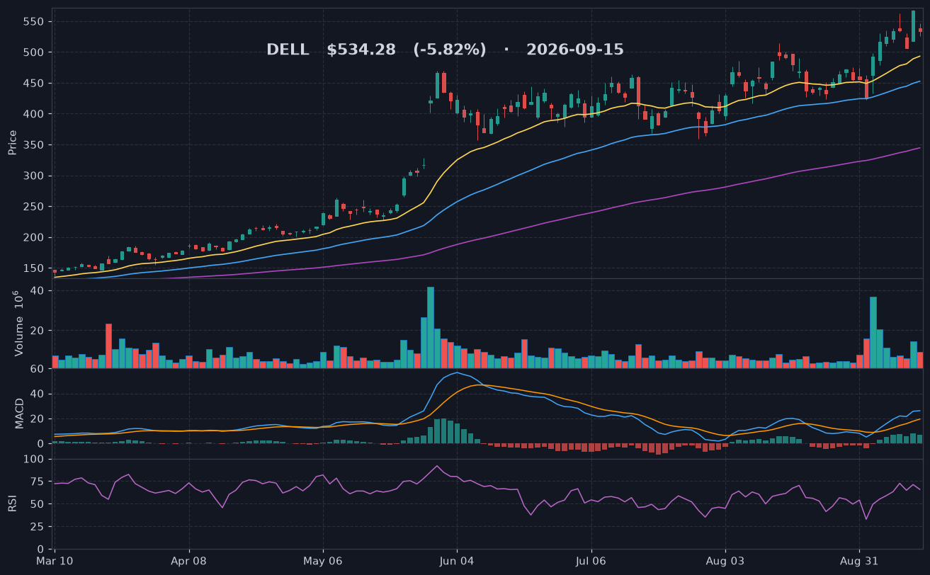 DELL chart
