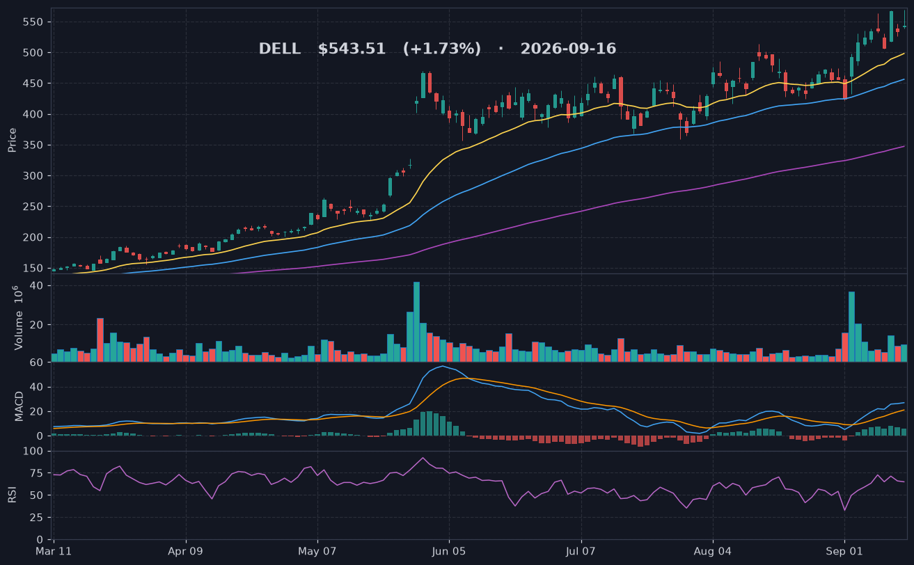 DELL chart