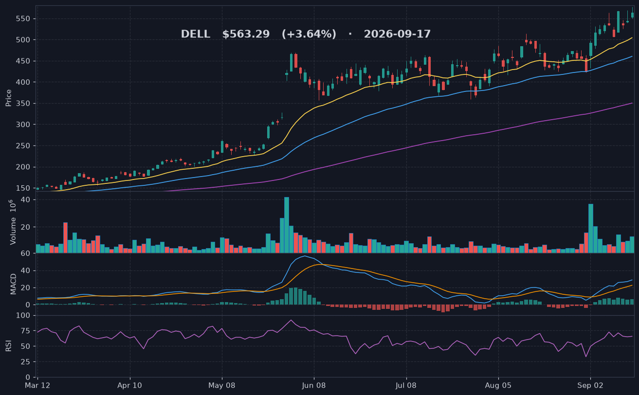 DELL chart