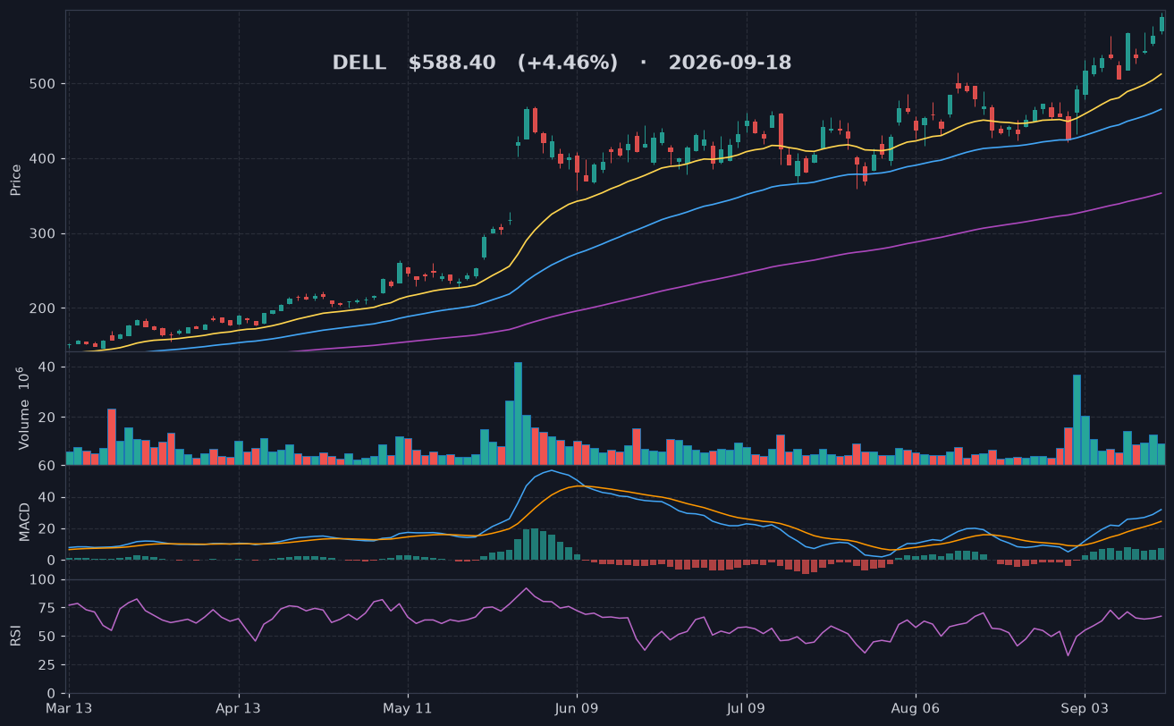 DELL chart