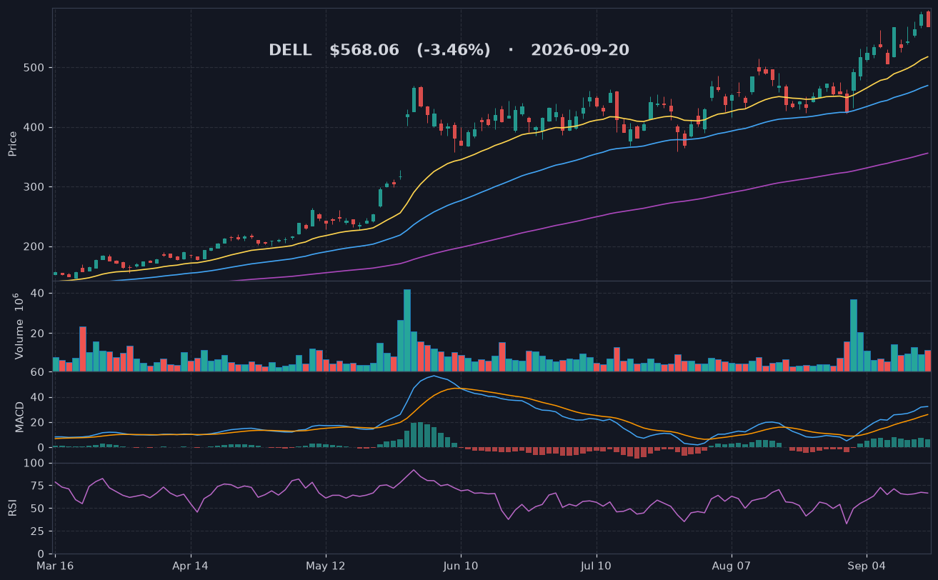 DELL chart