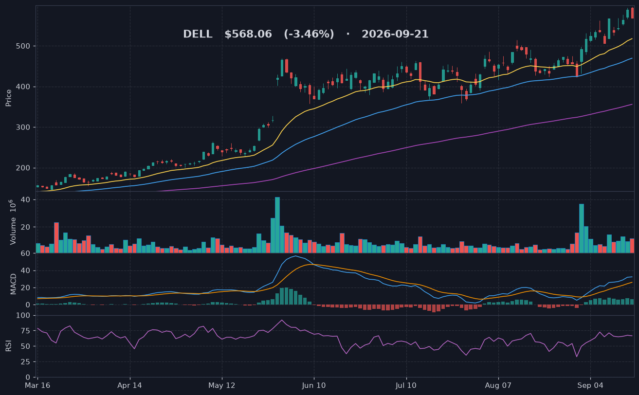 DELL chart