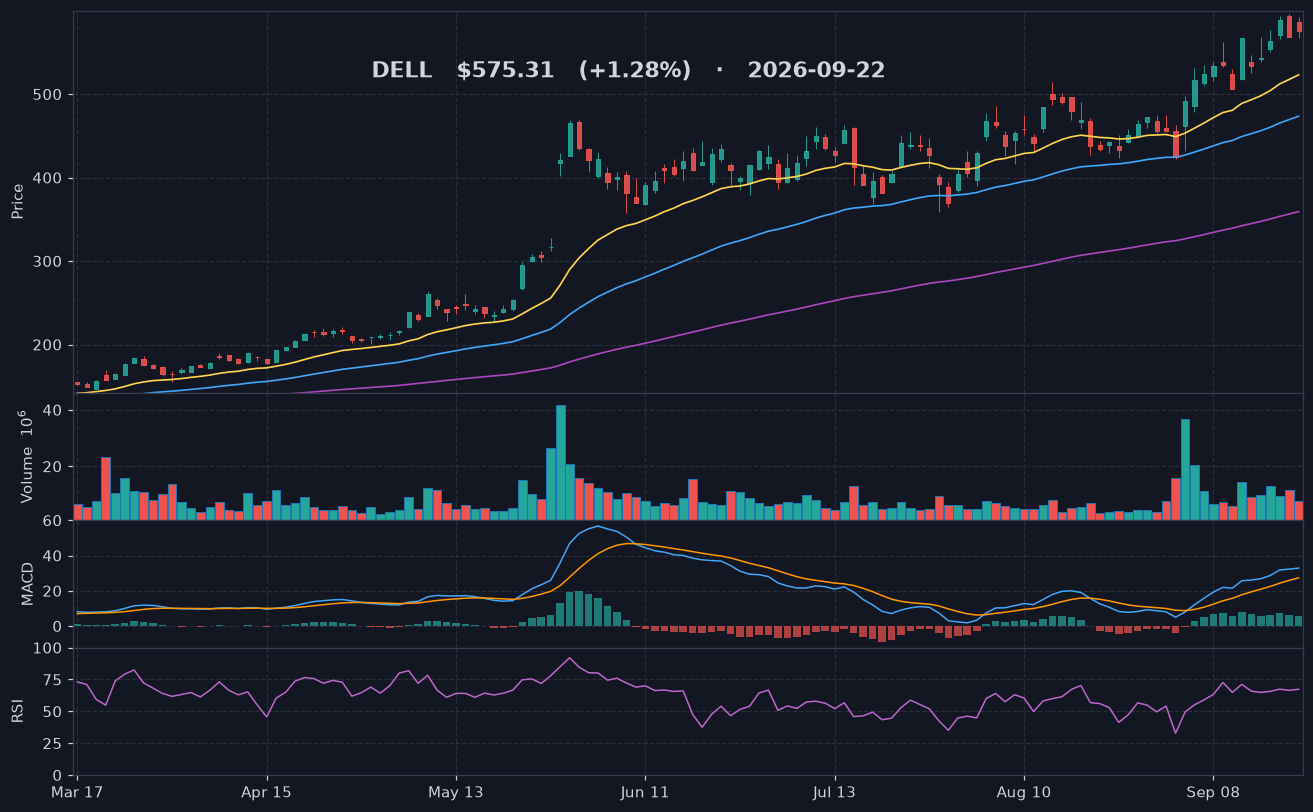 DELL chart