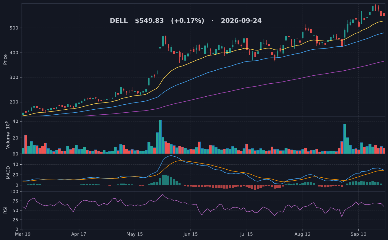DELL chart