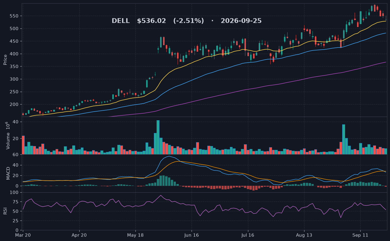 DELL chart