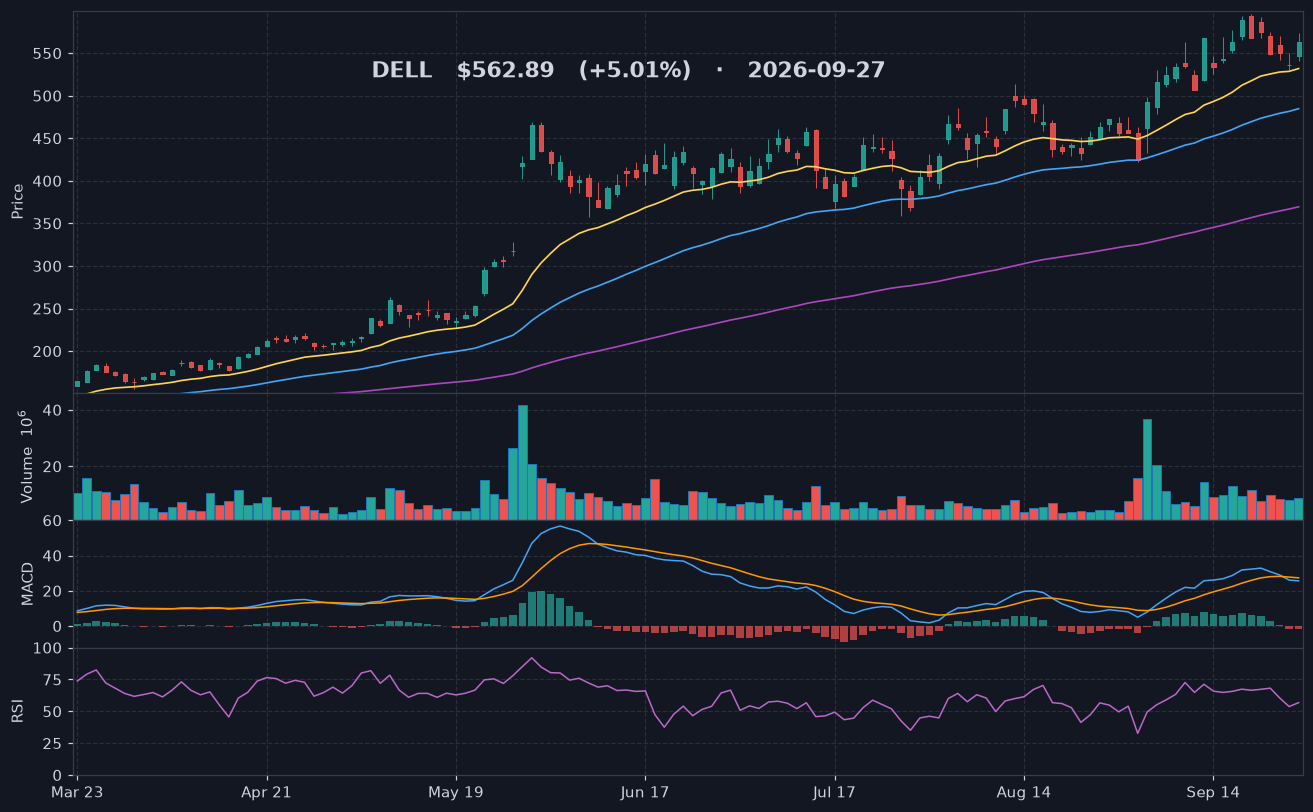 DELL chart