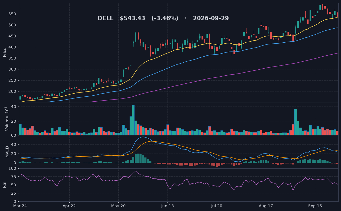 DELL chart