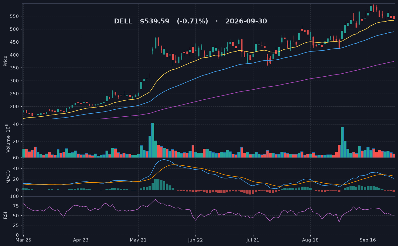 DELL chart