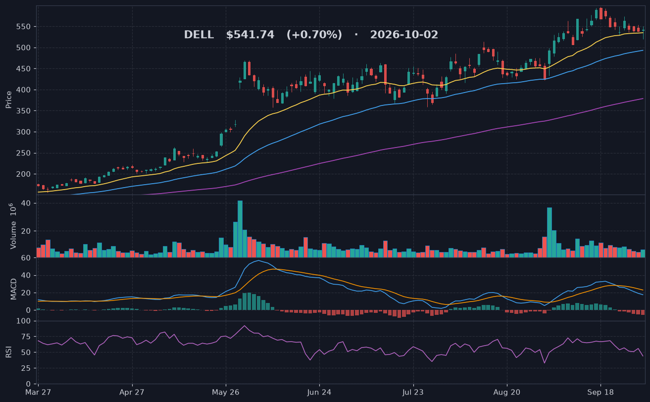 DELL chart