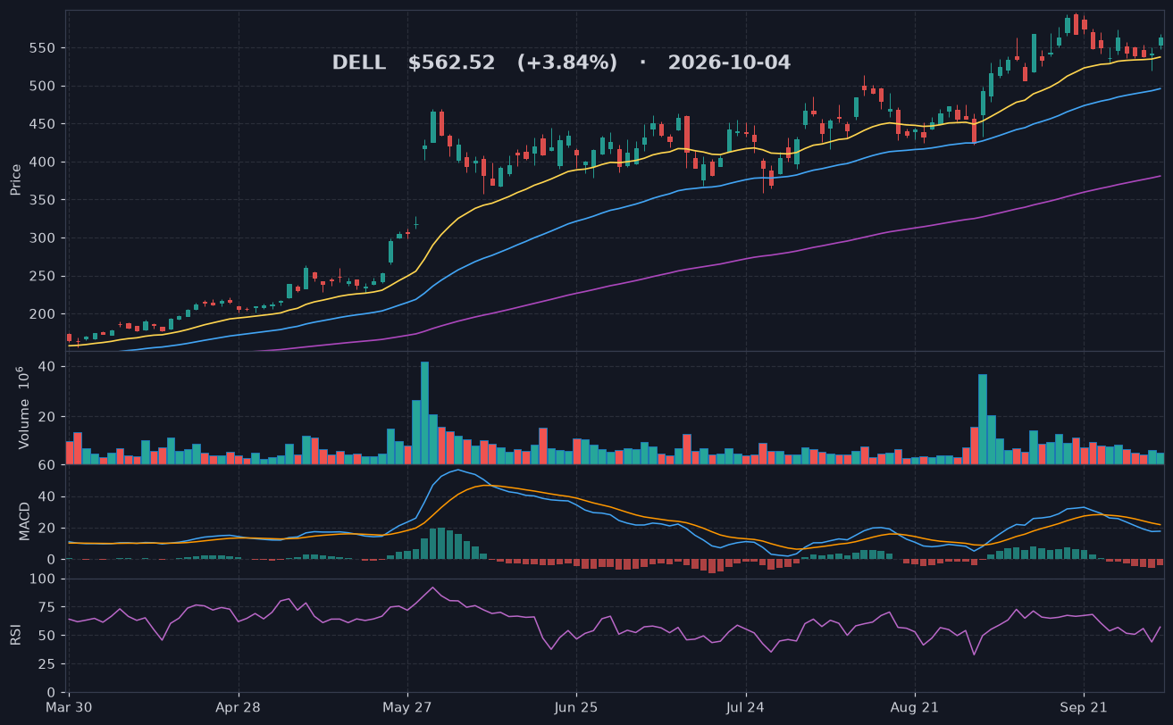 DELL chart