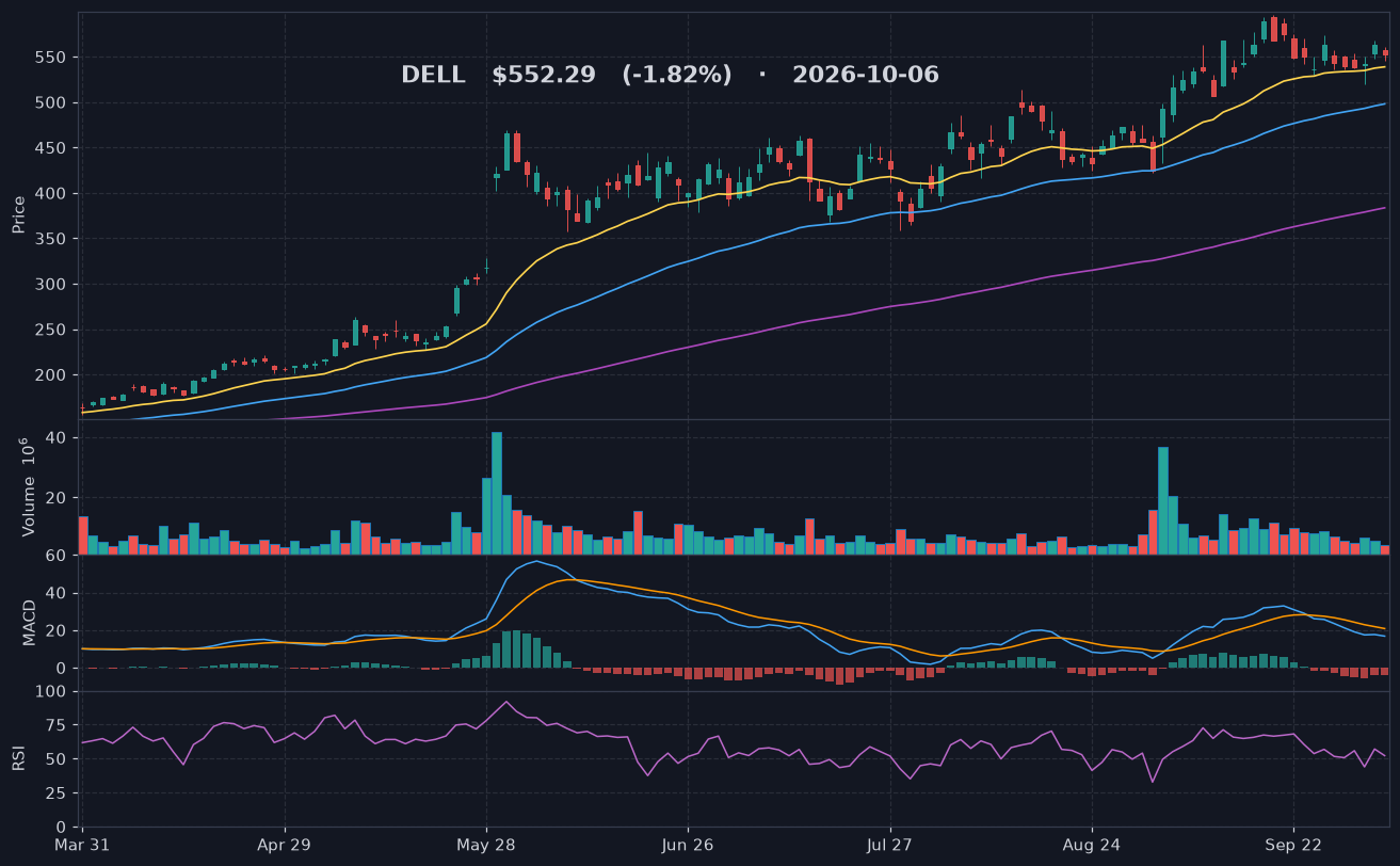 DELL chart