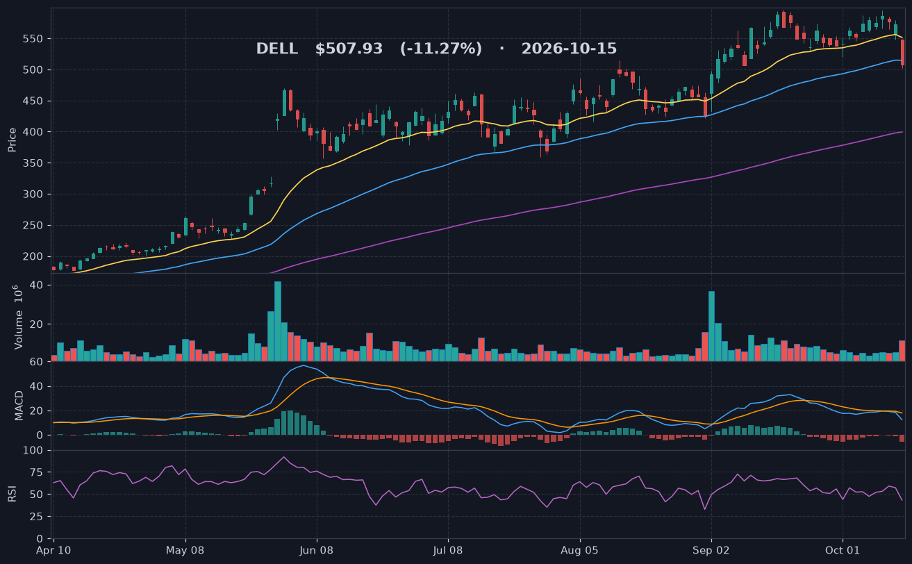DELL chart