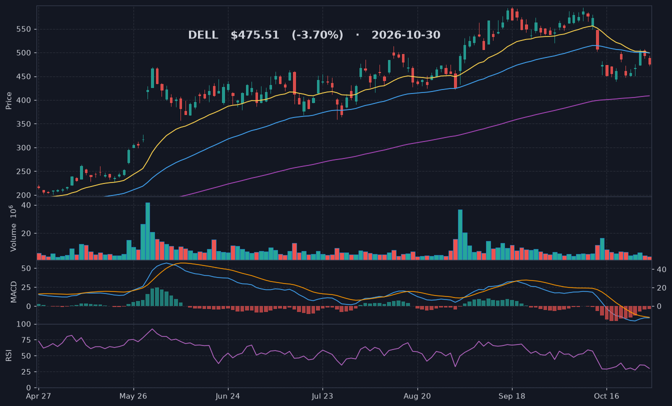 DELL chart