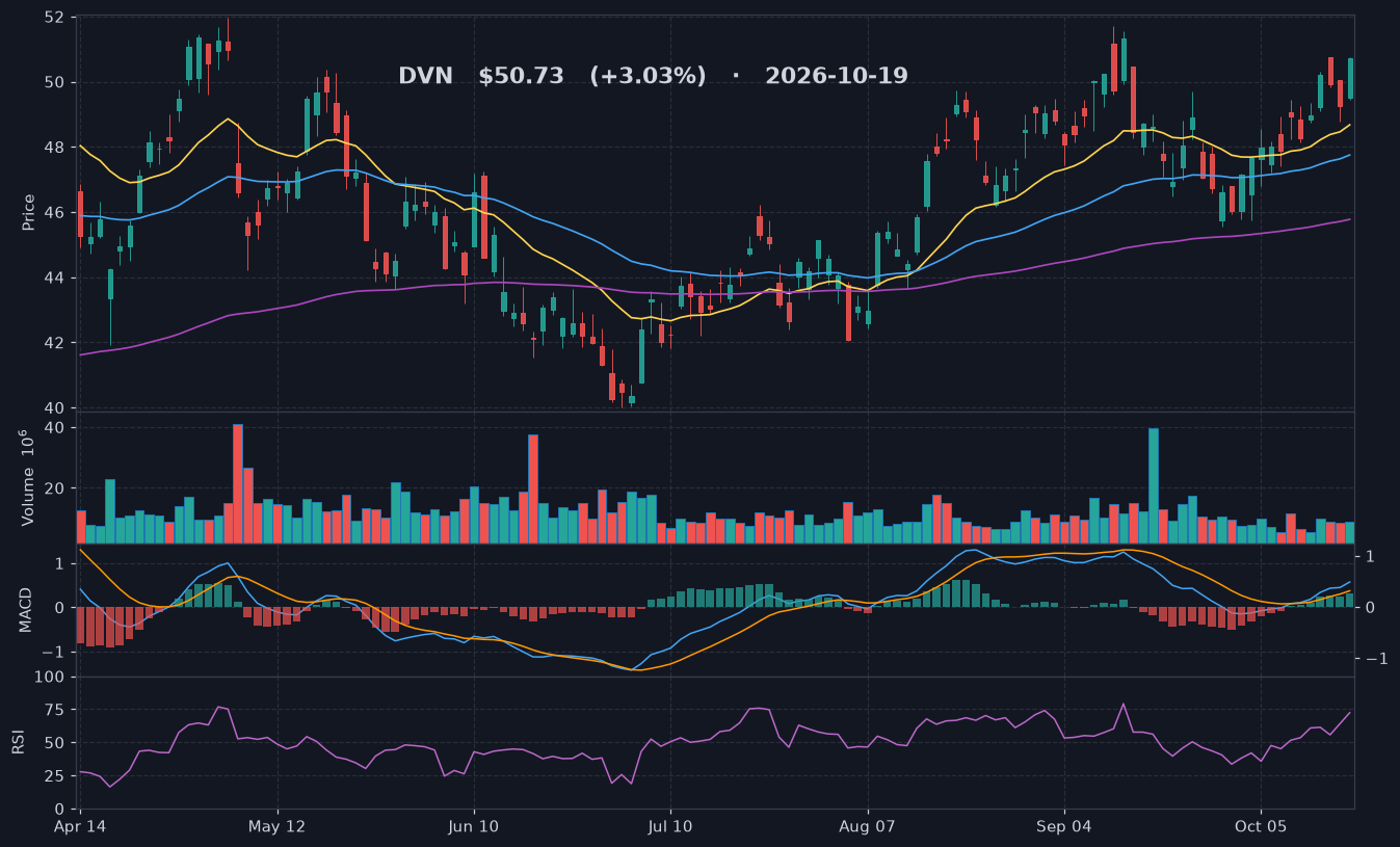 DVN chart