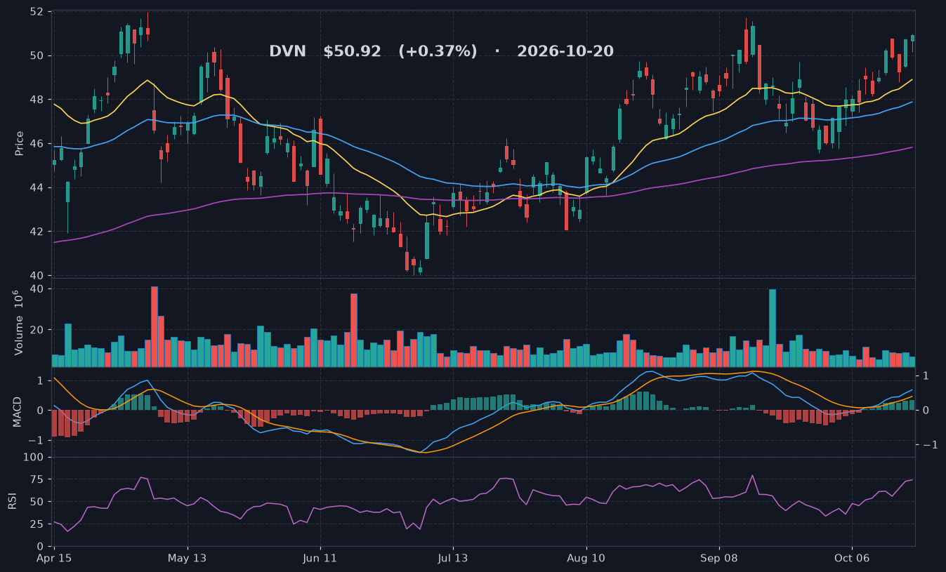 DVN chart