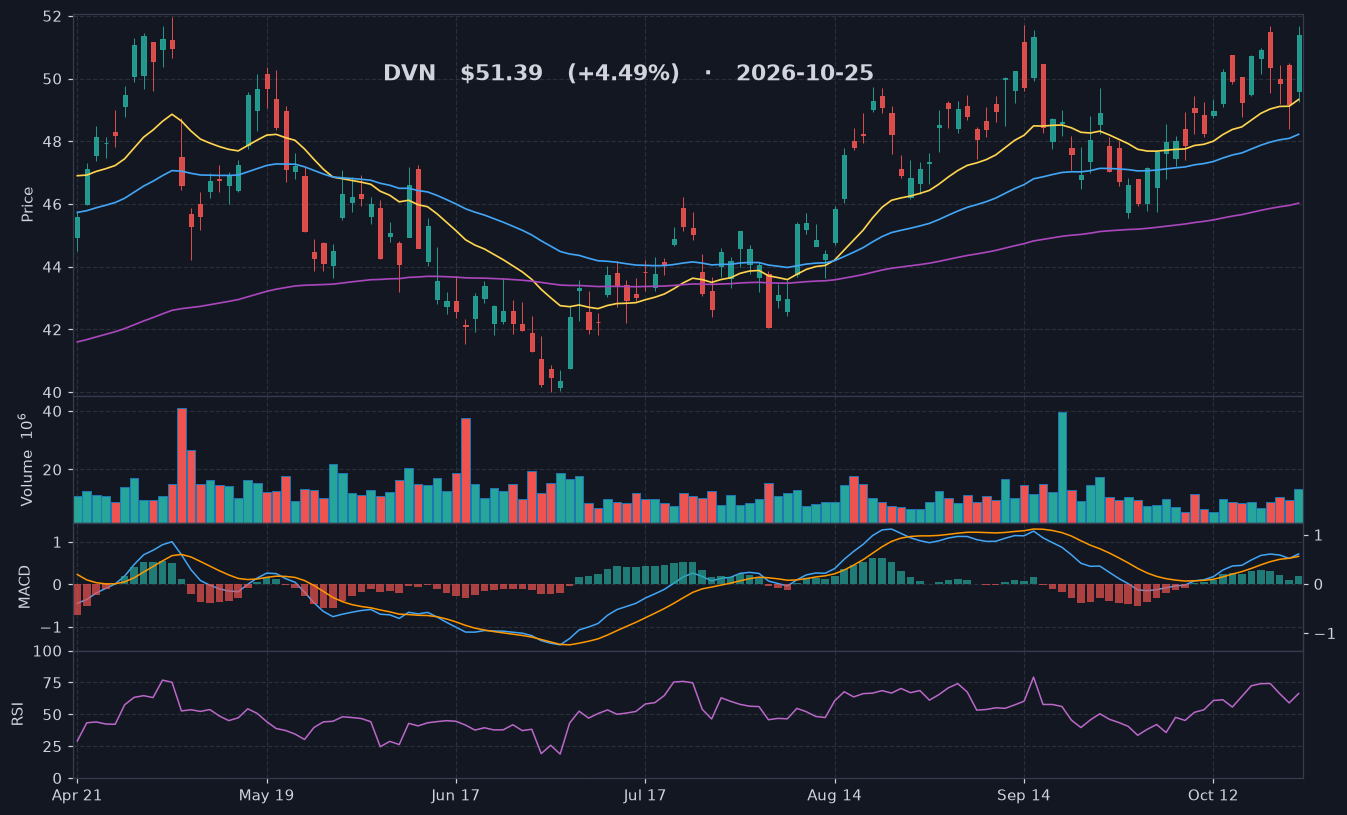 DVN chart