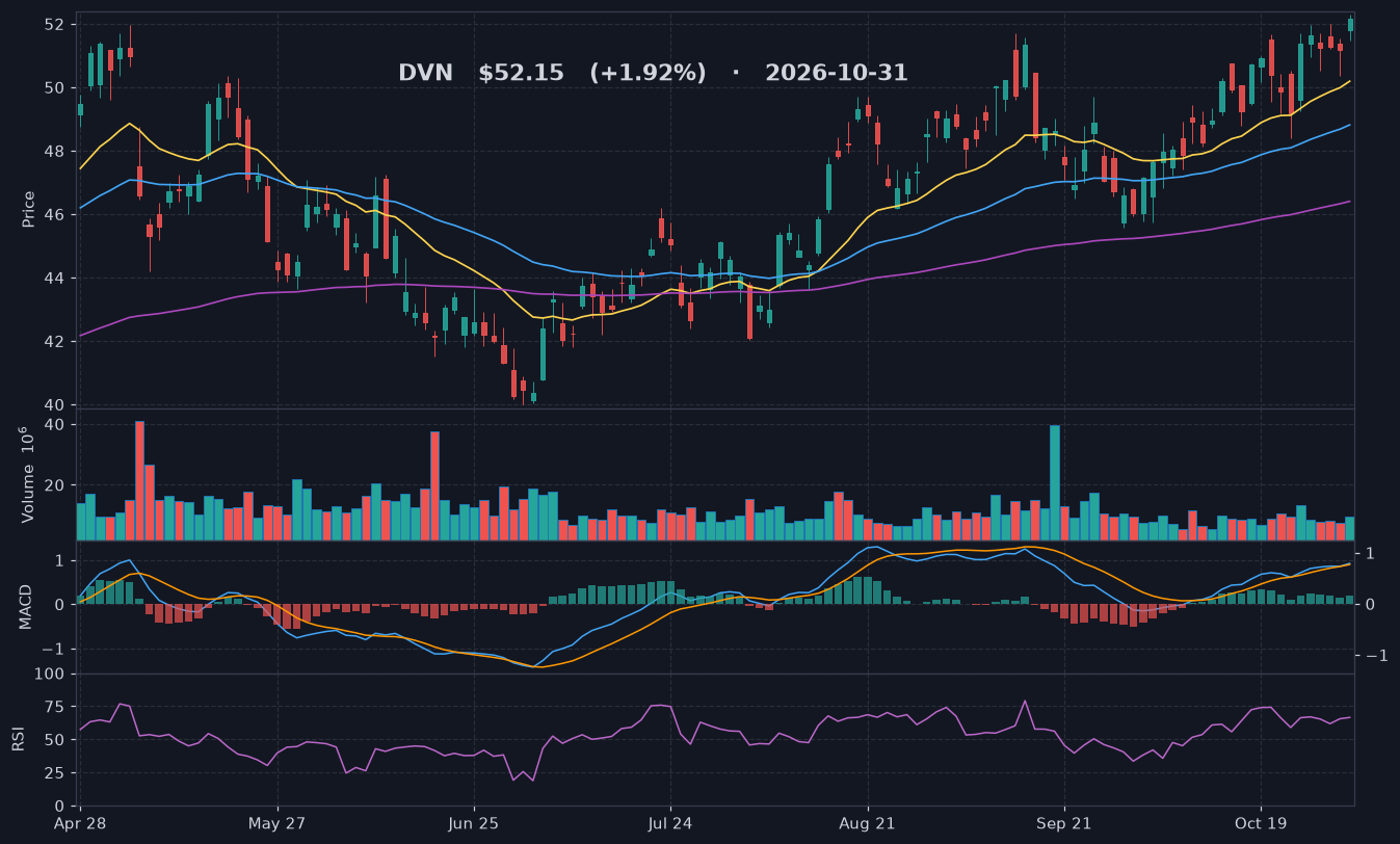 DVN chart
