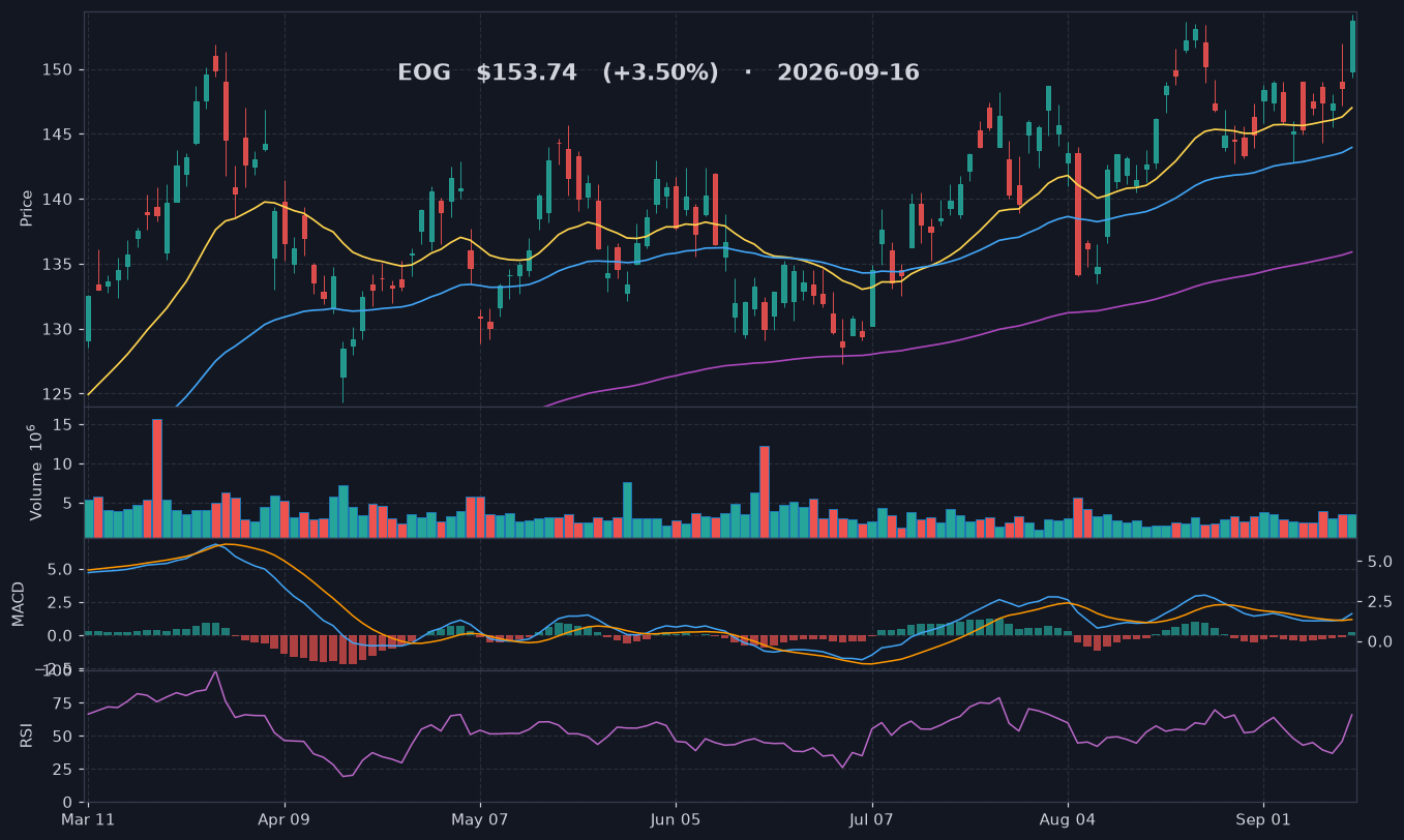 EOG chart