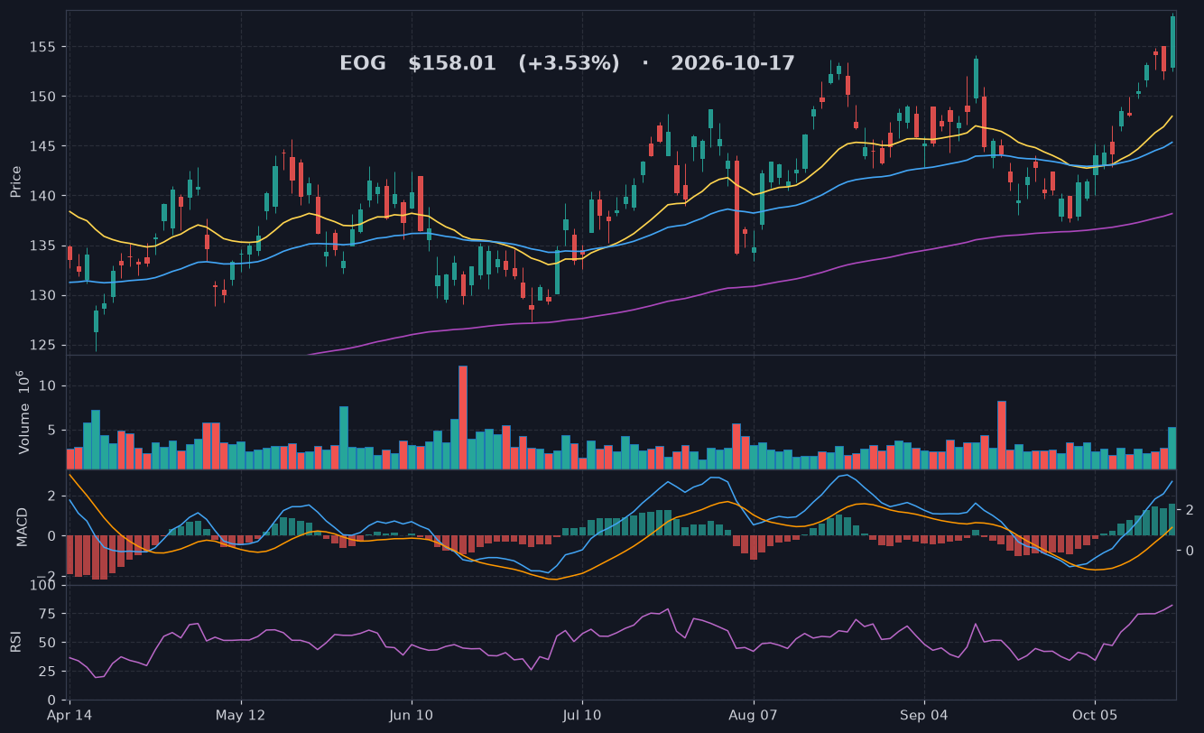 EOG chart
