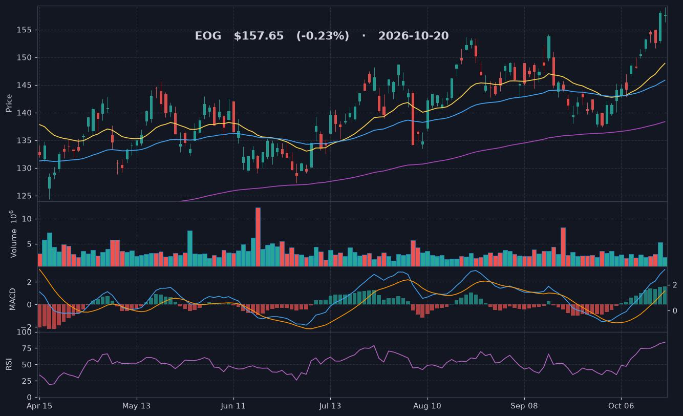EOG chart