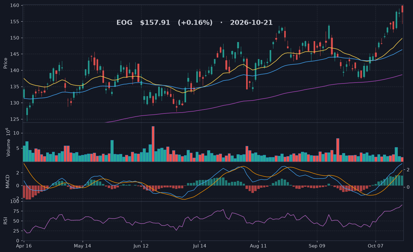 EOG chart