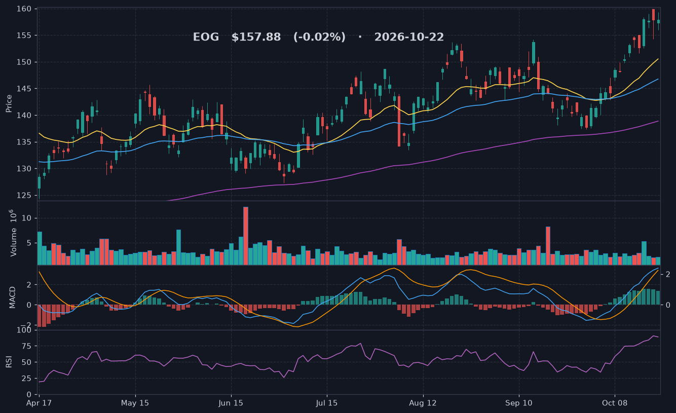 EOG chart