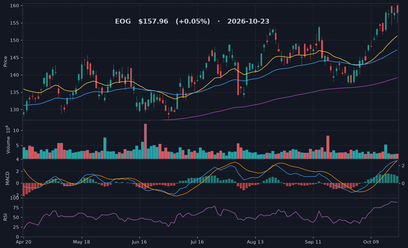 EOG chart