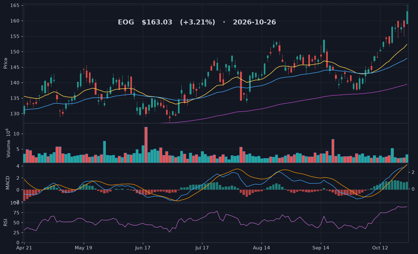 EOG chart