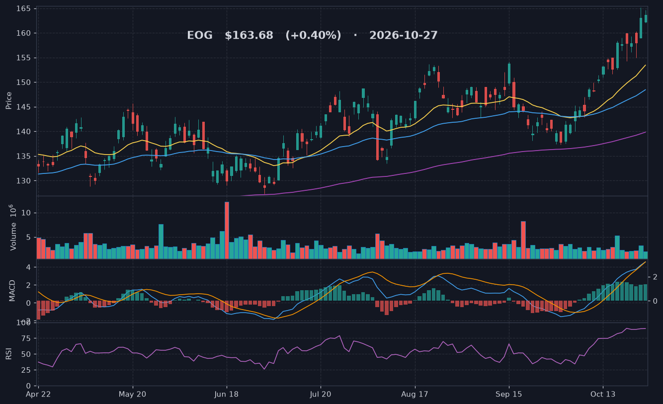 EOG chart