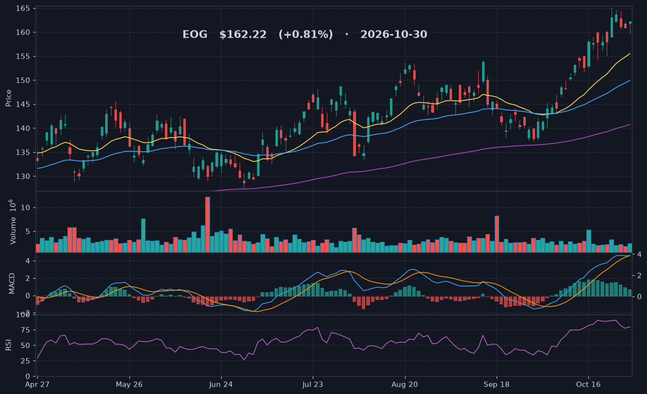 EOG chart