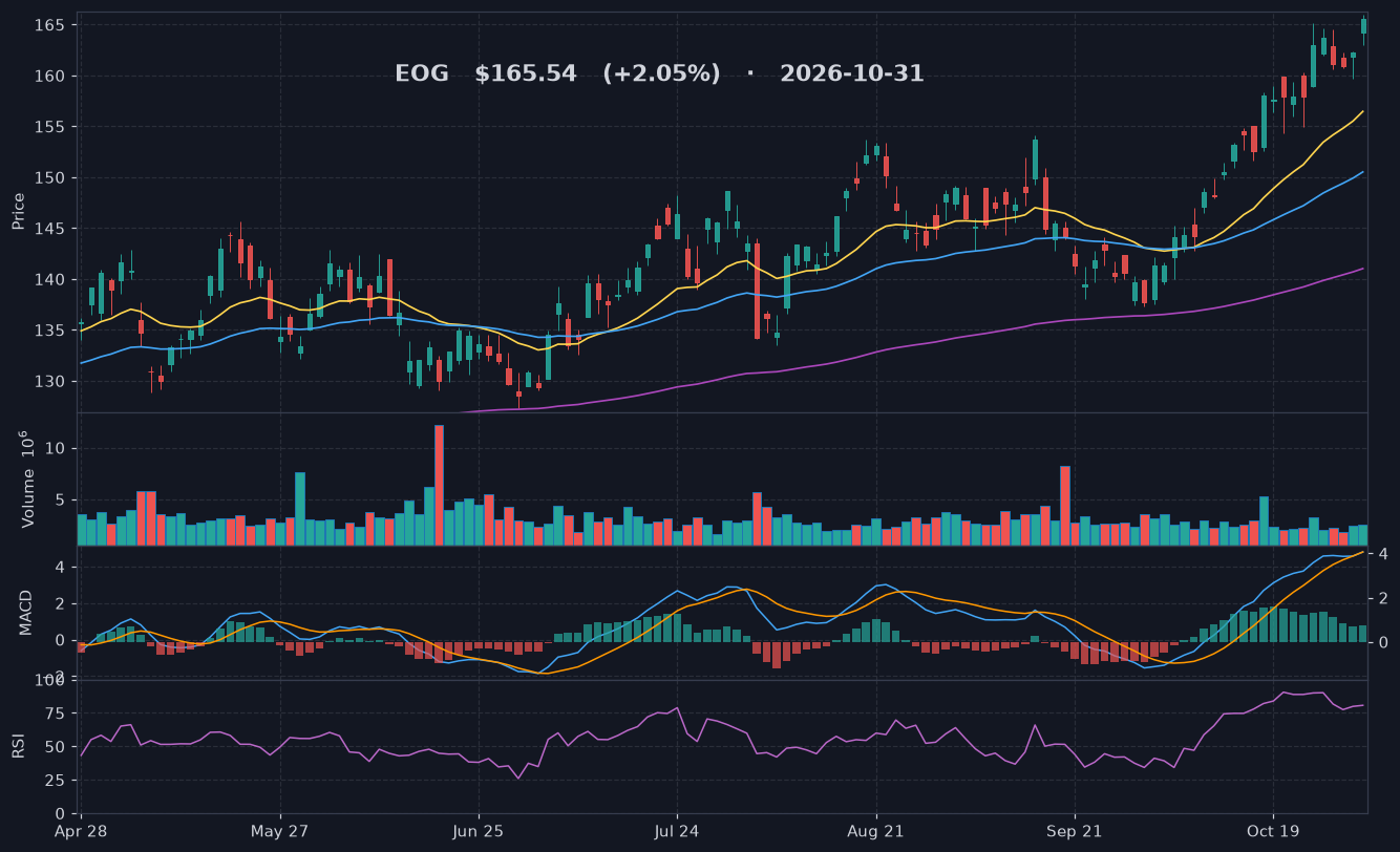 EOG chart