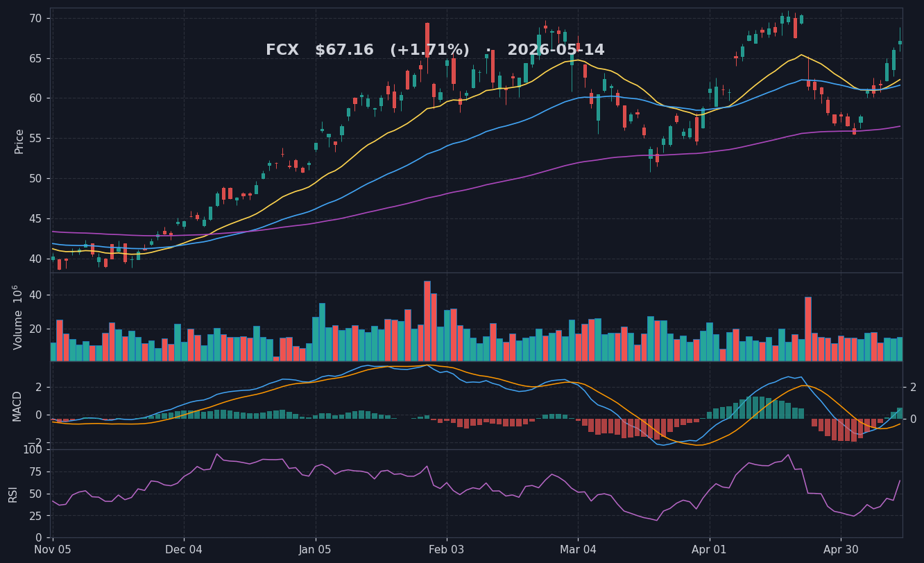 FCX chart