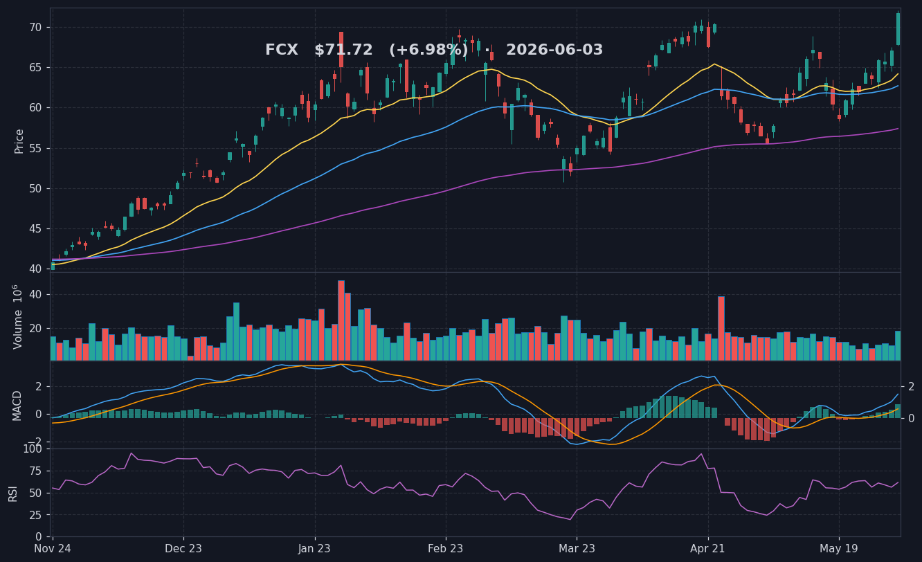 FCX chart