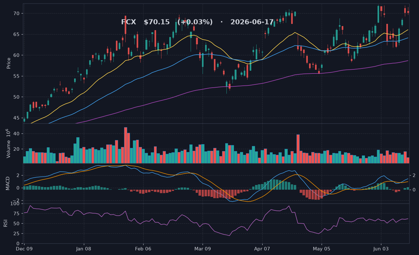 FCX chart
