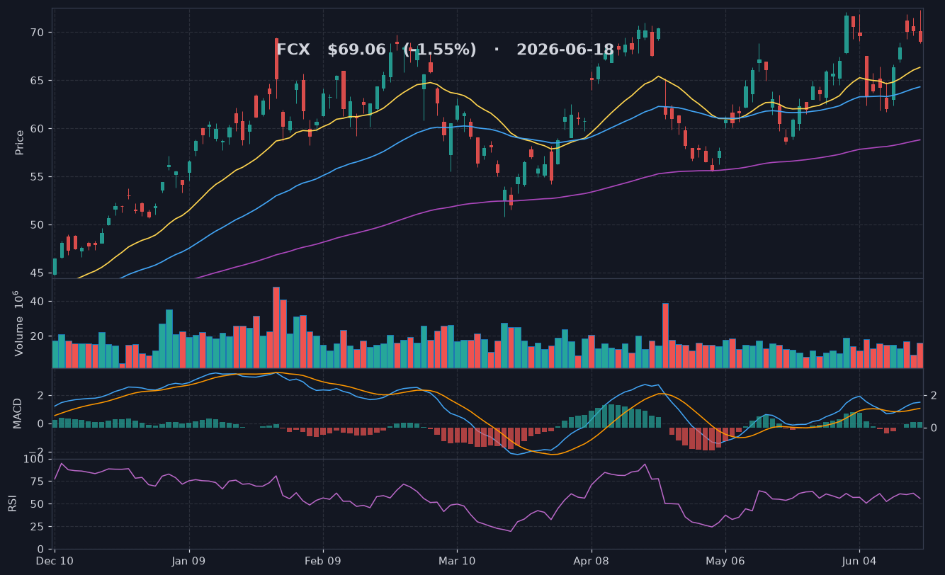 FCX chart