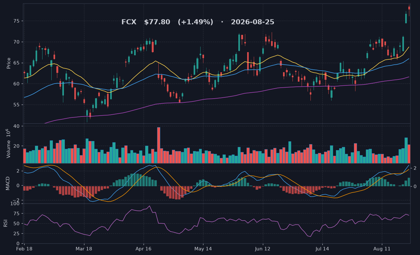 FCX chart